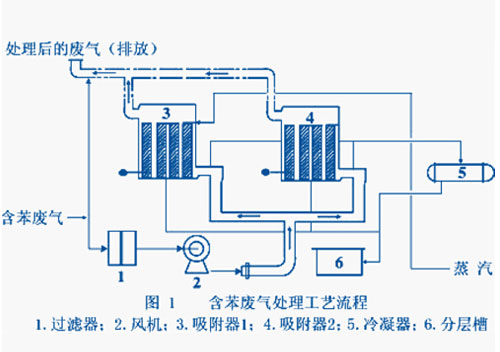 含苯廢氣處理工藝流程